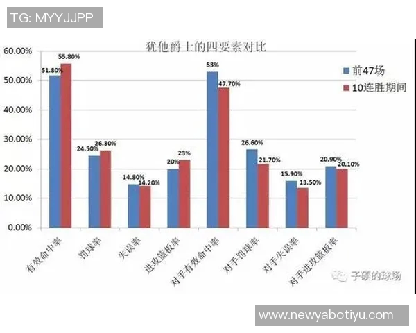 爵士队历史首次单赛季60场以上失利其他球队均有此记录